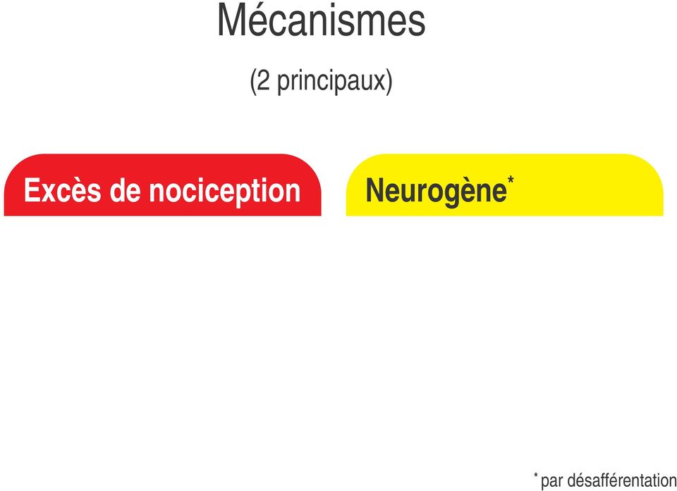 algogènes) Neurogène * Atteinte de fibres nerveuses : Informations atypiques sur un territoire nerveux
