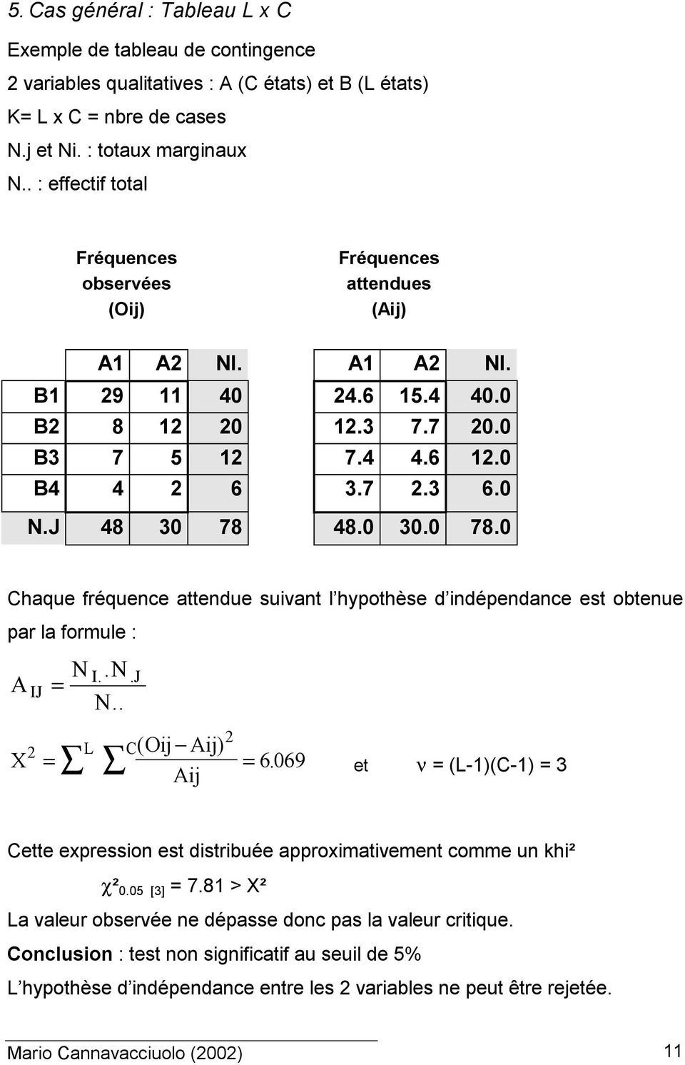 J 48 30 78 48.0 30.0 78.0 Chaque fréquence attendue suivant l hypothèse d indépendance est obtenue par la formule : A X IJ 2 = = N. N I.. J N.. 2 L C ( ) = 6069.