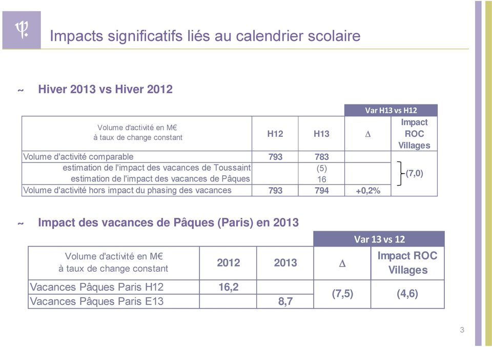 793 783 (5) 16 Volume d'activité hors impact du phasing des vacances 793 794 +0,2% (7,0) Impact des vacances de Pâques (Paris) en 2013 Volume