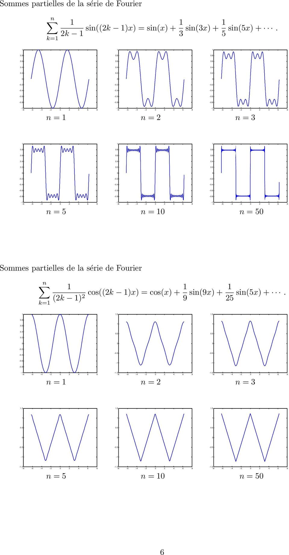 8.8 n = n = 2 n = 3.8.8.8.6.8.8 n = 5 n = n = 5 Sommes partielles de la série de Fourier n k= (2k ) 2
