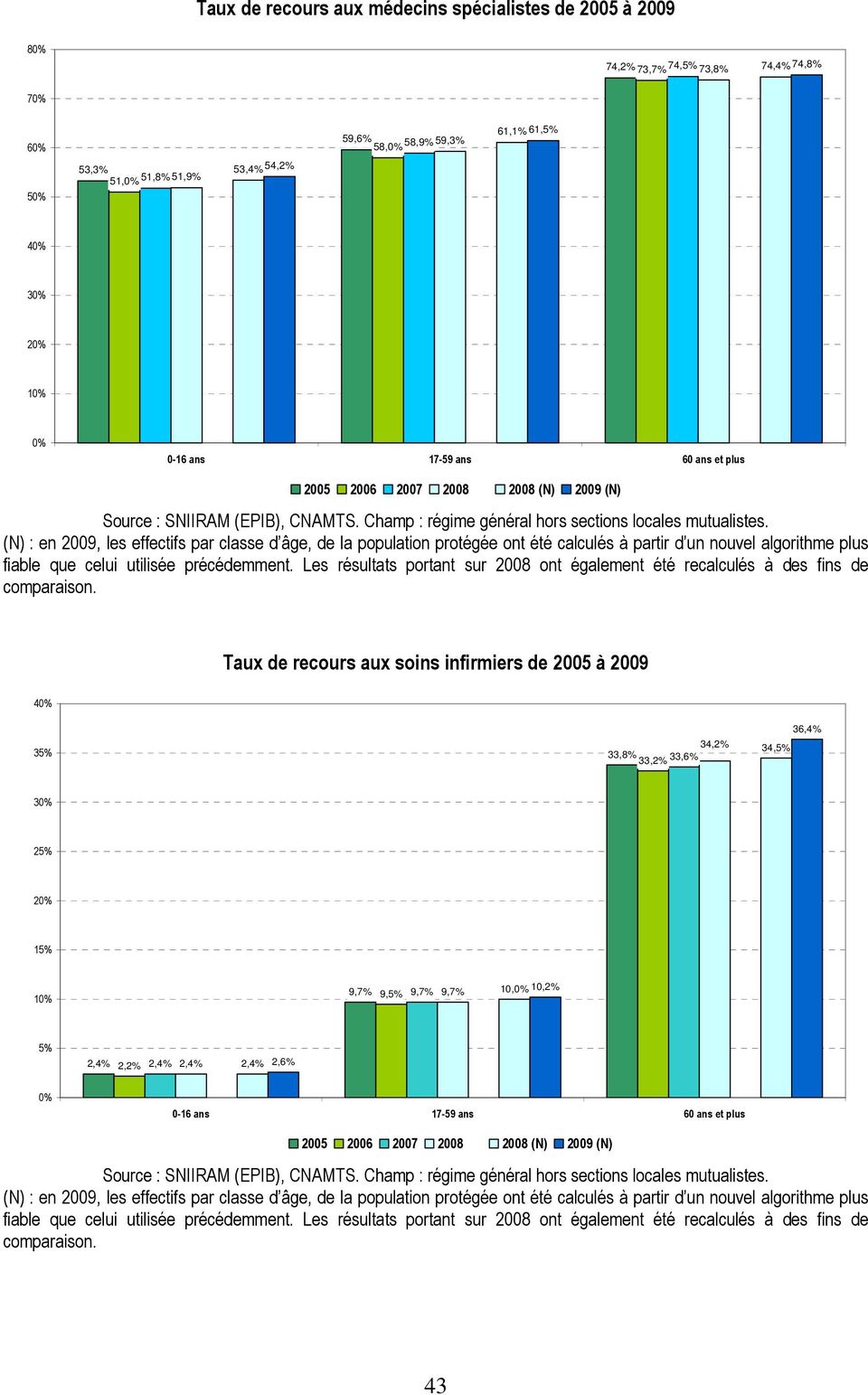 3 2 1 Taux de recours aux soins infirmiers de 2005 à 2009 4 35% 34,2% 33,8% 33,2% 33,6%
