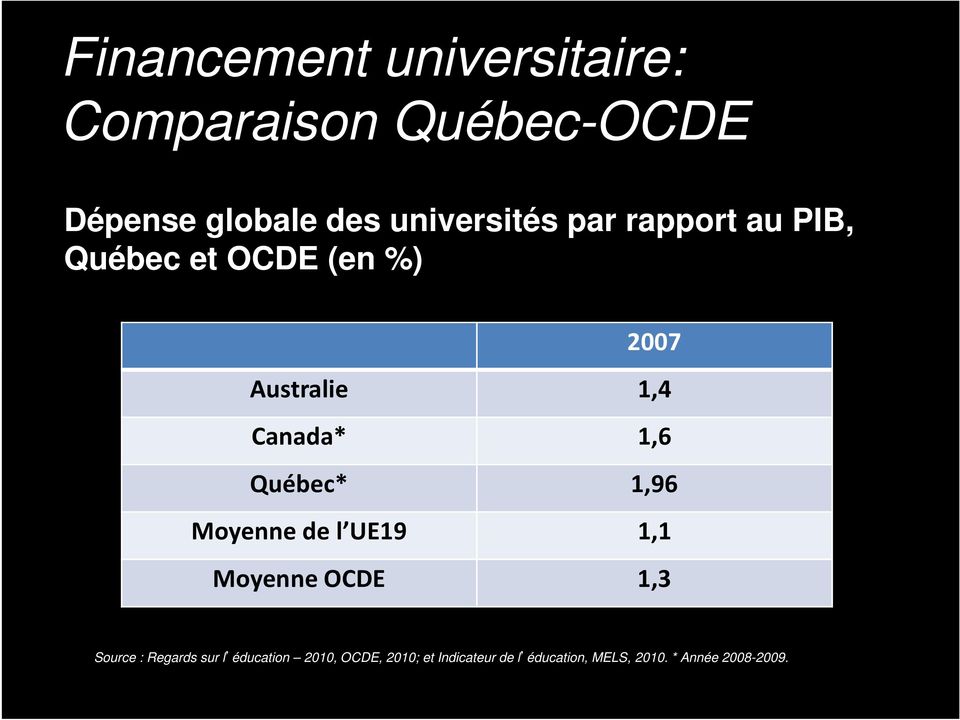 Canada* 1,6 Québec* 1,96 Moyenne de l UE19 1,1 Moyenne OCDE 1,3 Source :