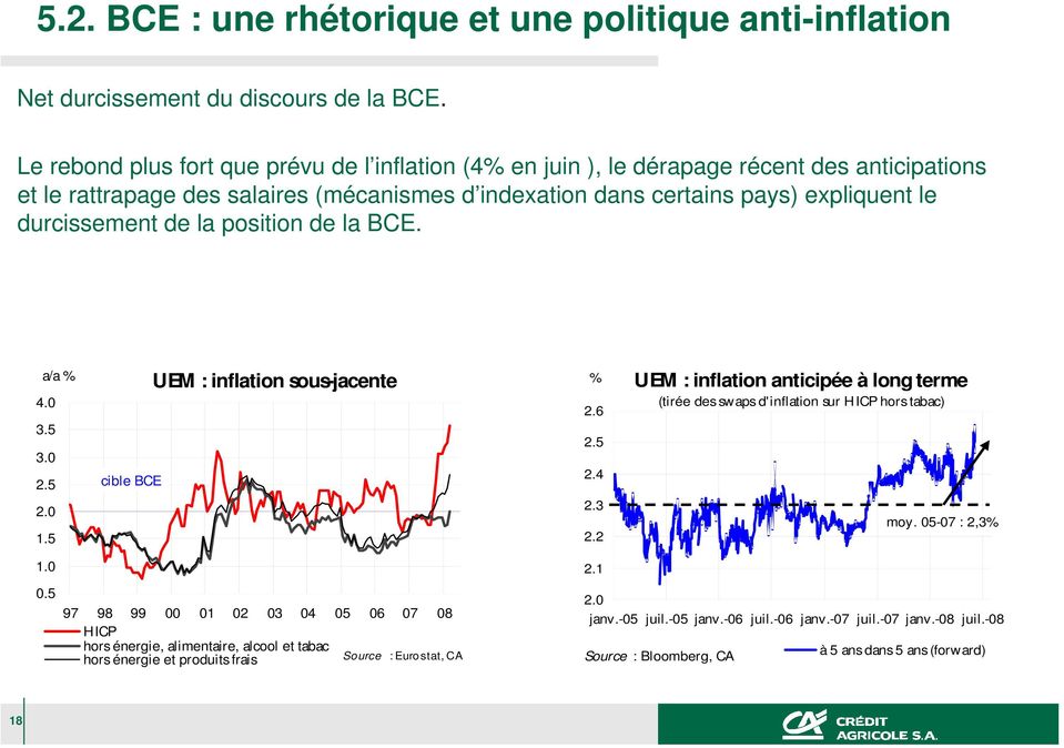 durcissement de la position de la BCE. a/a %. 3.5 3..5. 1.5 cible BCE UEM : inflation sous-jacente %..5..3. UEM : inflation anticipée à long terme (tirée des swaps d'inflation sur HICP hors tabac) moy.