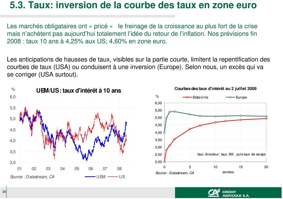 Les anticipations de hausses de taux, visibles sur la partie courte, limitent la repentification des courbes de taux (USA) ou conduisent à une inversion (Europe).