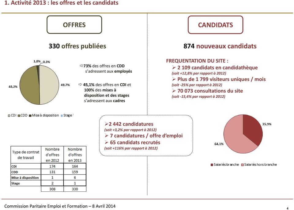 candidathèque (soit +12,8% par rapport à 2012) Plus de 1 799 visiteurs uniques / mois (soit 25% par rapport à 2012) 70 073 consultations du site (soit