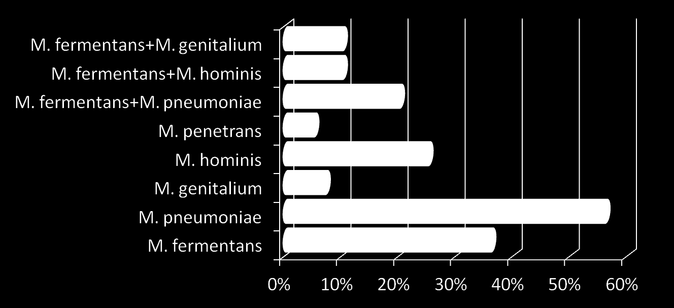 % of Autism Patients with Mycoplasmal Infection Figure 4. The incidence of various mycoplasma species in patients with Autism from Central California.