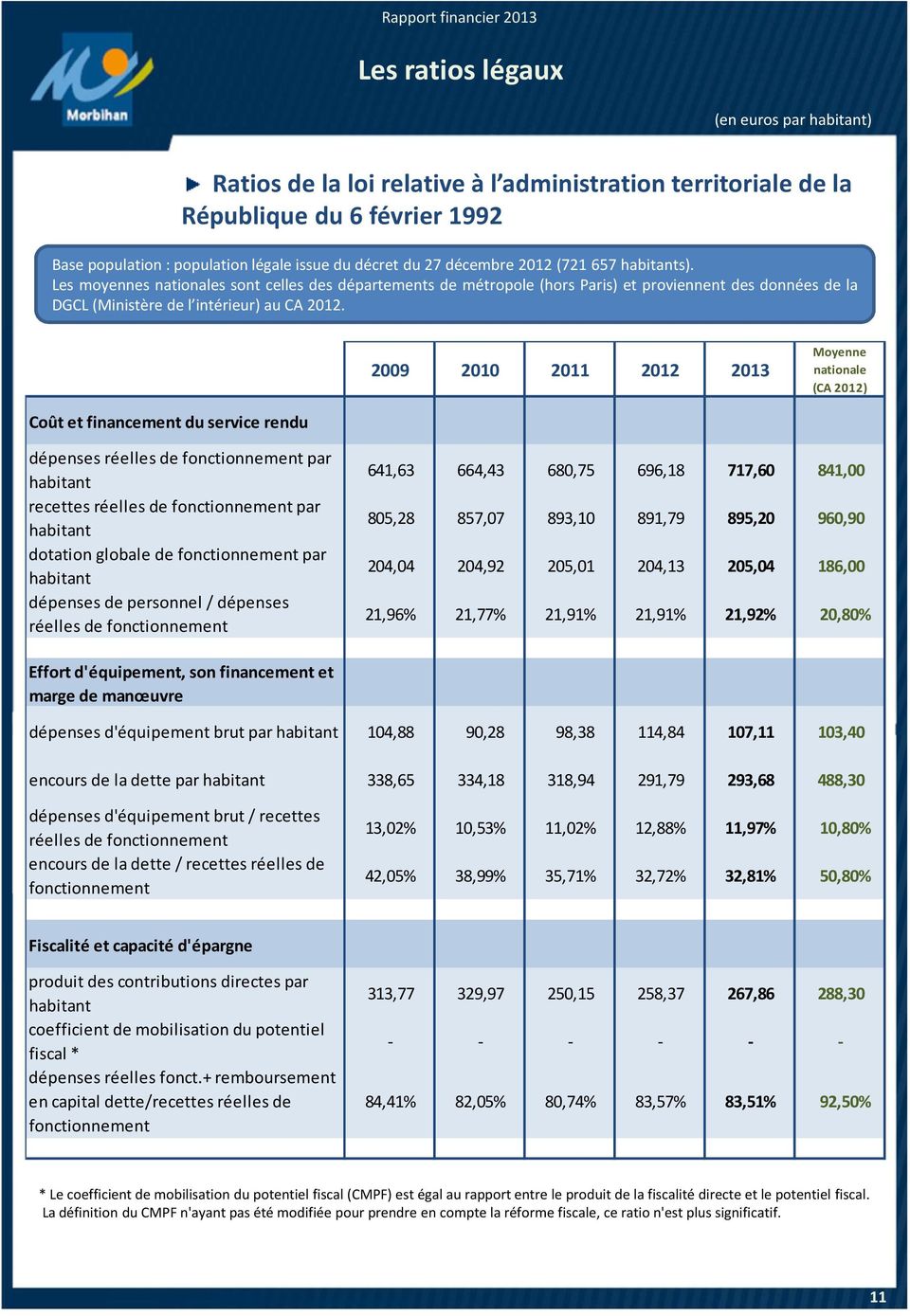 2009 2010 2011 2012 2013 Moyenne nationale (CA 2012) Coût et financement du service rendu dépenses réelles de fonctionnement par habitant recettes réelles de fonctionnement par habitant dotation