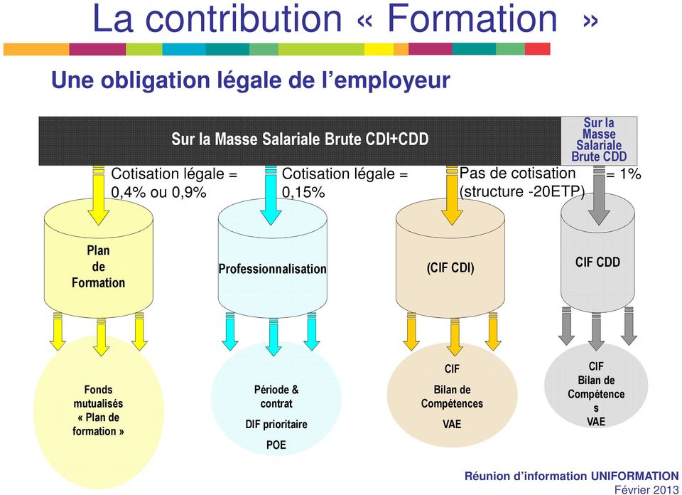 cotisation = 1% (structure -20ETP) Plan de Formation Professionnalisation (CIF CDI) CIF CDD Fonds