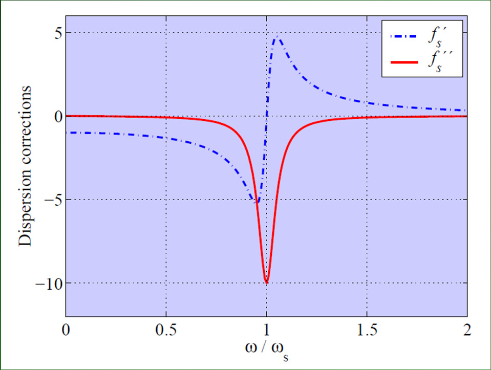 Diffusion résonante-2 / Ω Section efficace Si ω<<ω 0 : ω 4 (diffusion Rayleigh) Si ω>>ω 0 : ~ 1 (diffusion Thomson) 1.