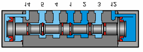 Distributeurs à tiroir (Fig. 43) Le distributeur à tiroir contient comme élément de commande un tiroir rond ou plat. Le distributeur est actionné en appliquant une force axiale sur le tiroir.