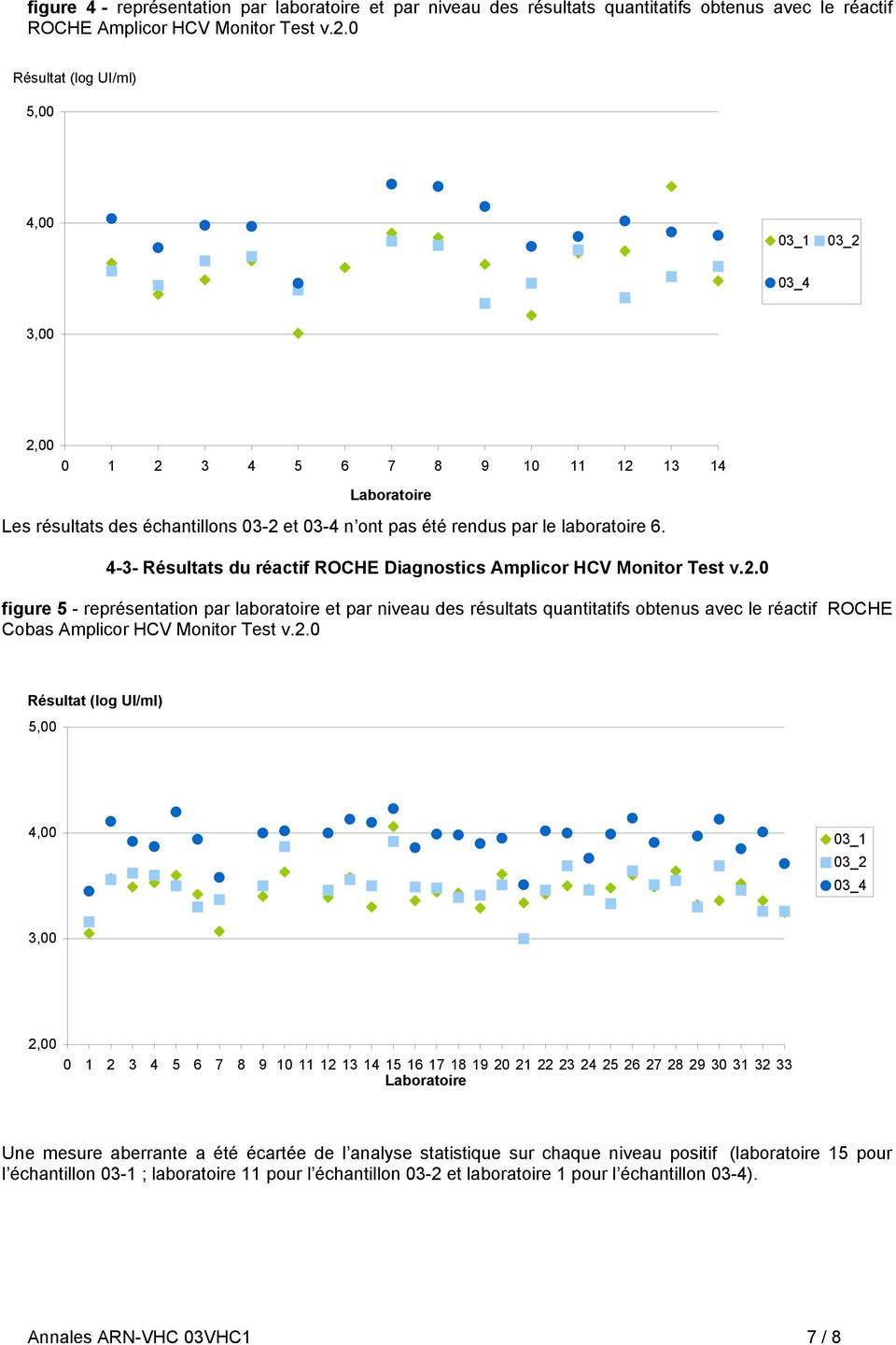4-3- Résultats du réactif ROCHE Diagnostics Amplicor HCV Monitor Test v.2.