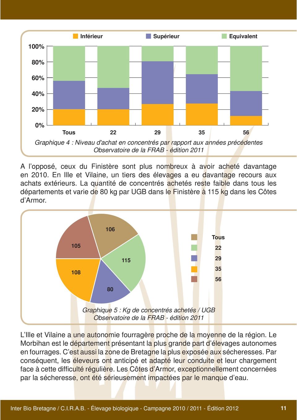 La quantité de concentrés achetés reste faible dans tous les départements et varie de 80 kg par UGB dans le Finistère à 115 kg dans les Côtes d Armor.