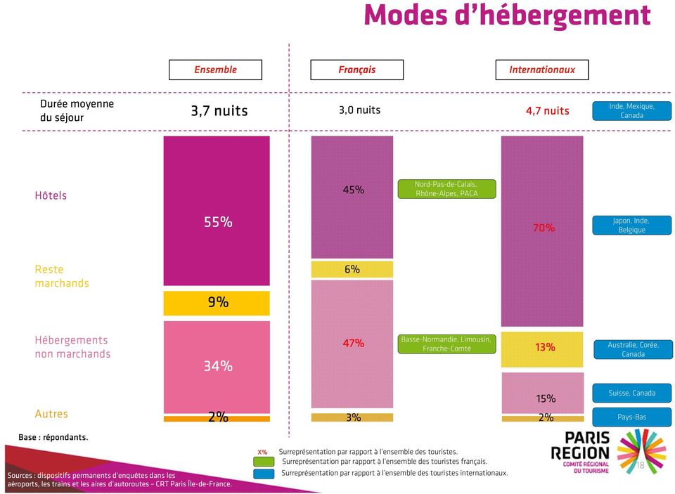 Belgique Reste marchands 9% 6% Hébergements non marchands 34% 47% Basse-Normandie, Limousin,