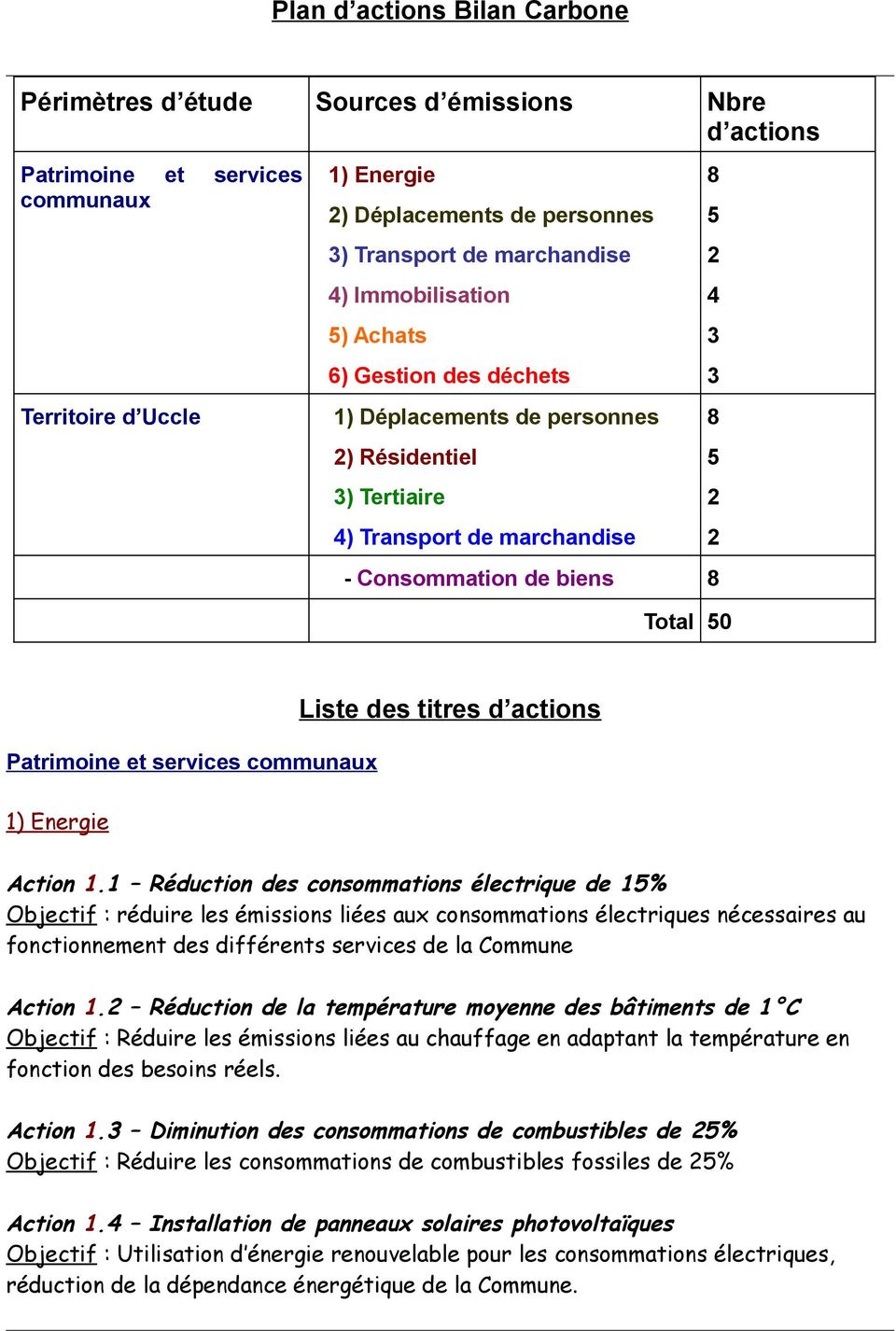Patrimoine et services communaux 1) Energie Liste des titres d actions Action 1.