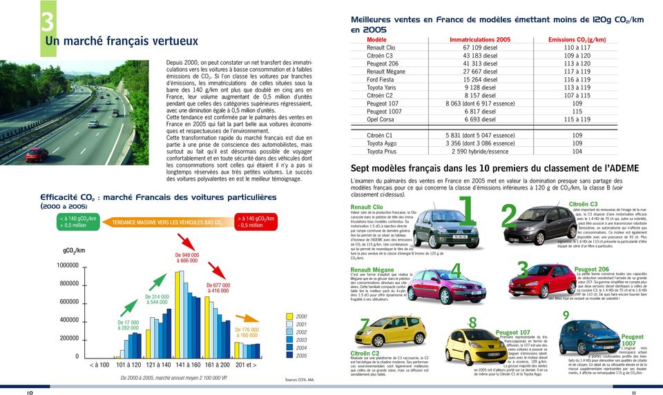 Si l'on classe les voitures par tranches d'émissions, les immatriculations de celles situées sous la barre des 140 g/km ont plus que doublé en cinq ans en France, leur volume augmentant de 0,5