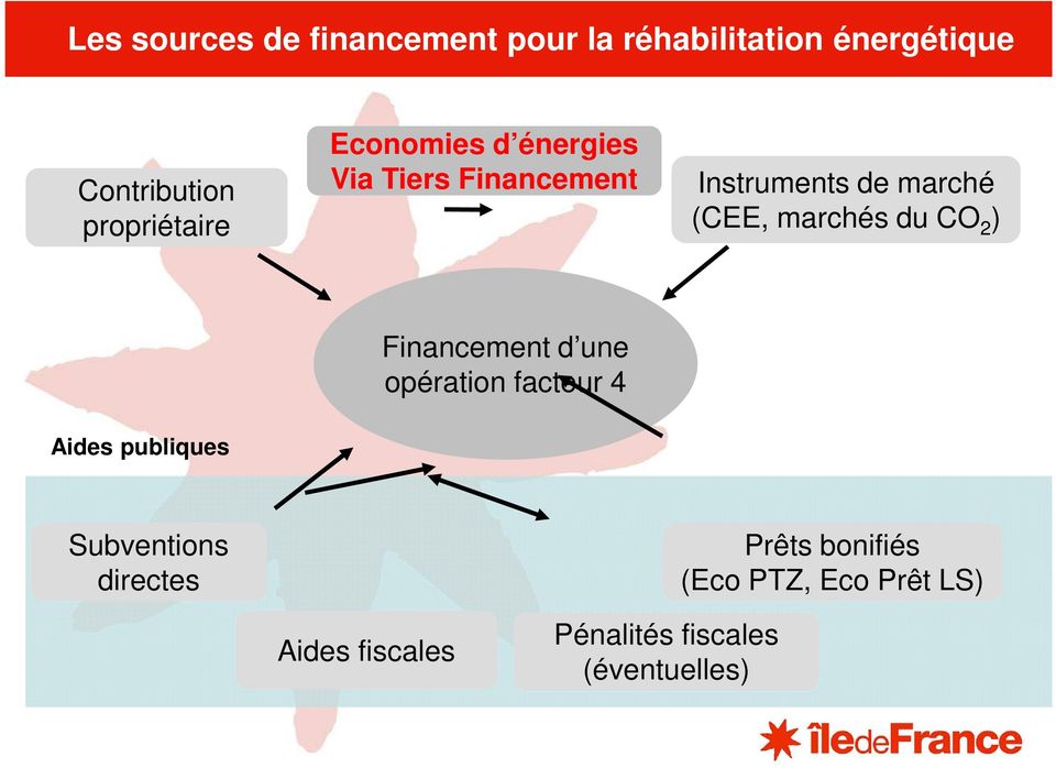 marchés du CO 2 ) Aides publiques Financement d une opération facteur 4 Subventions