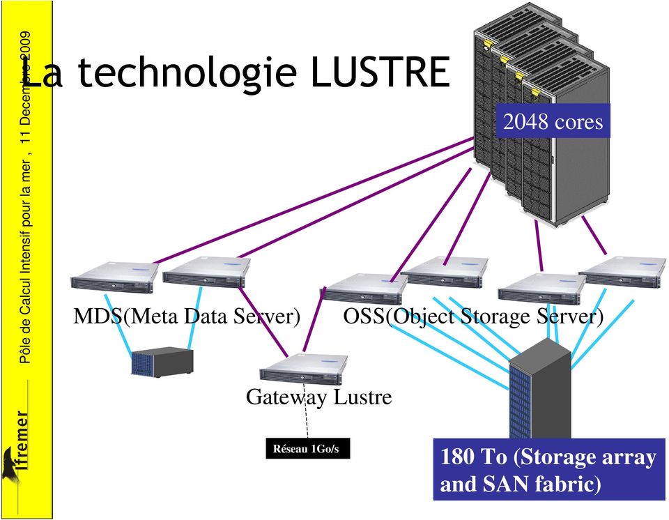 Storage Server) Gateway Lustre