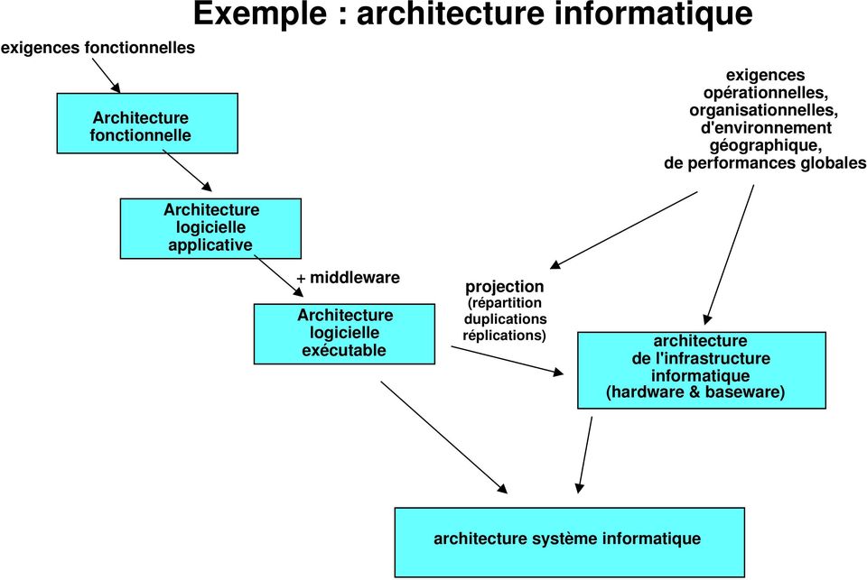 logicielle applicative + middleware Architecture logicielle exécutable projection (répartition