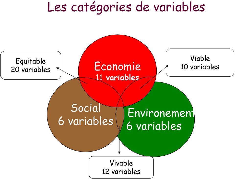 Viable 10 variables Social 6 variables