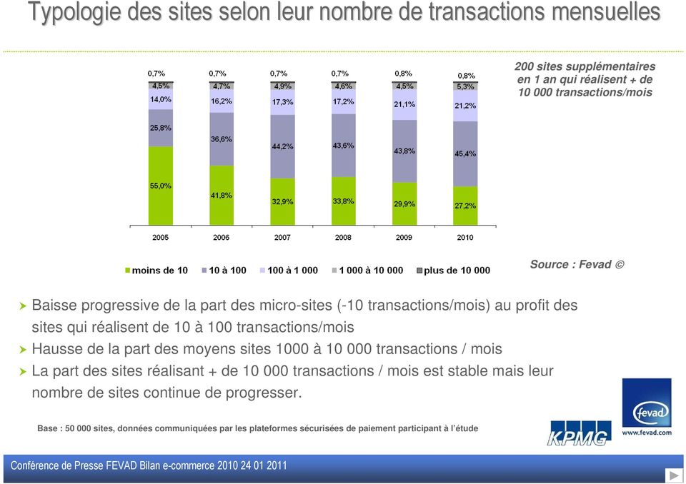 transactions/mois Hausse de la part des moyens sites 1000 à 10 000 transactions / mois La part des sites réalisant + de 10 000 transactions / mois
