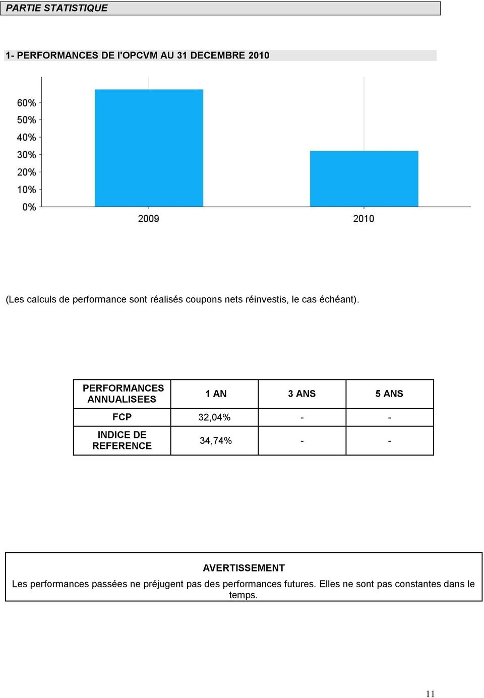 PERFORMANCES ANNUALISEES 1 AN 3 ANS 5 ANS FCP 32,04% - - INDICE DE REFERENCE 34,74% - -