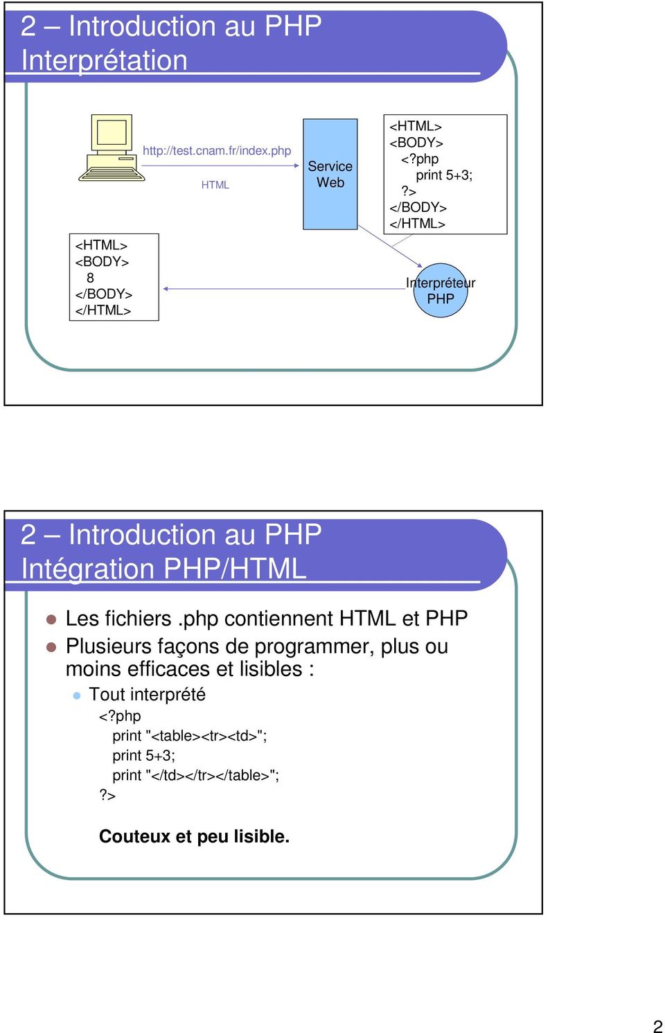 > </BODY> </HTML> Interpréteur PHP Intégration PHP/HTML Les fichiers.
