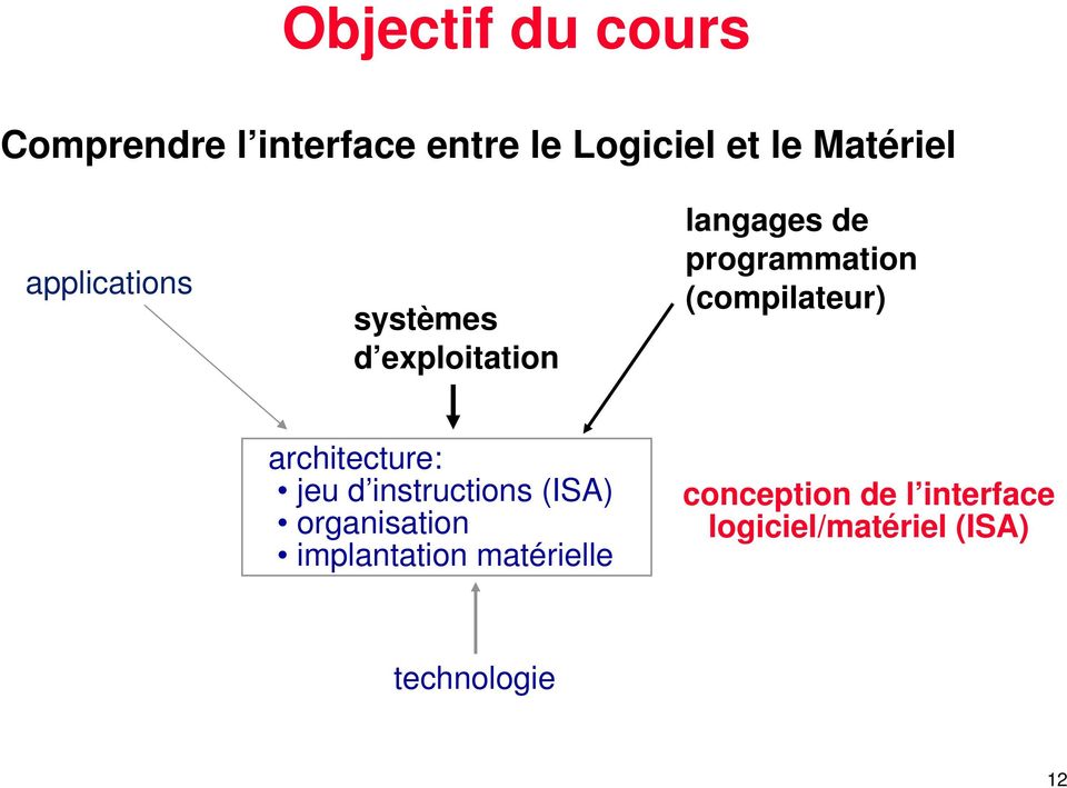 (compilateur) architecture: jeu d instructions (ISA) organisation