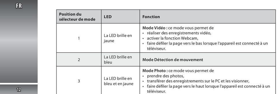 2 La LED brille en bleu Mode Détection de mouvement 12 3 La LED brille en bleu et en jaune Mode Photo : ce mode vous permet de prendre
