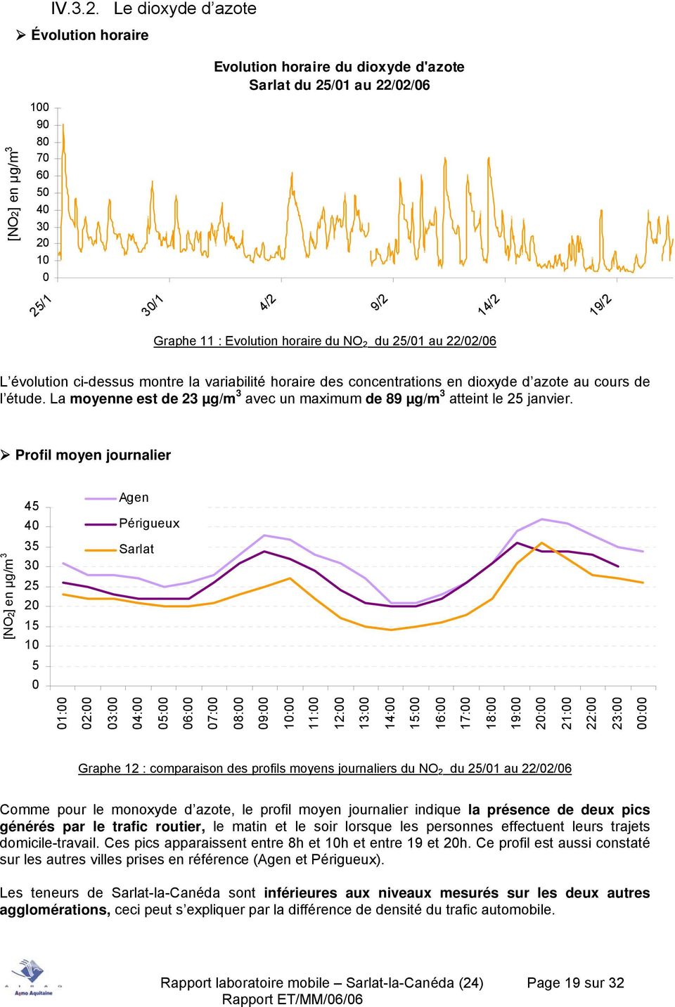du 25/1 au 22/2/6 L évolution ci-dessus montre la variabilité horaire des concentrations en dioxyde d azote au cours de l étude.