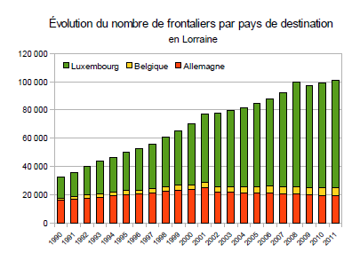 Déplacements domicile/travail Le travail transfrontalier, vecteur important de déplacements en Lorraine En 2009, 71% des Lorrains travaillent hors de leur commune de résidence (contre 62% en France