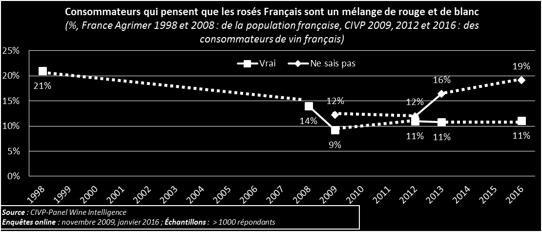 11% des consommateurs pensent que les Rosés Français sont un mélange de rouge et de blanc 70% pensent que c est faux.