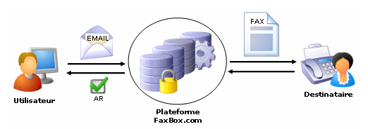 2.3) Solution de Fax par Internet Afin de simplifier l usage des échanges par FAX, le service informatique/sig a publié à tous les agents un système de Fax par Internet.