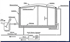 Types de digesteurs utilisés en agriculture : Système Oïkos