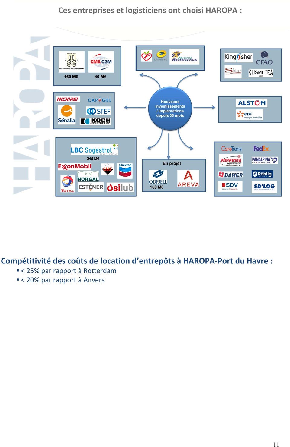 d entrepôts à HAROPA-Port du Havre : < 25%