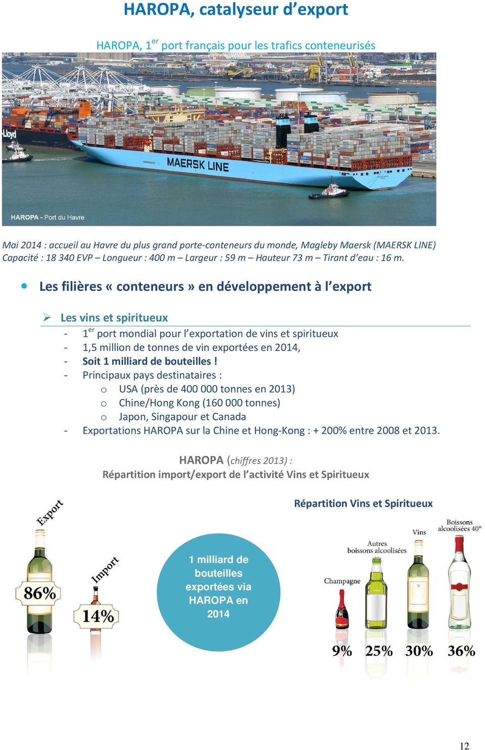 Les filières «conteneurs» en développement à l export Les vins et spiritueux - 1 er port mondial pour l exportation de vins et spiritueux - 1,5 million de tonnes de vin exportées en 2014, - Soit 1