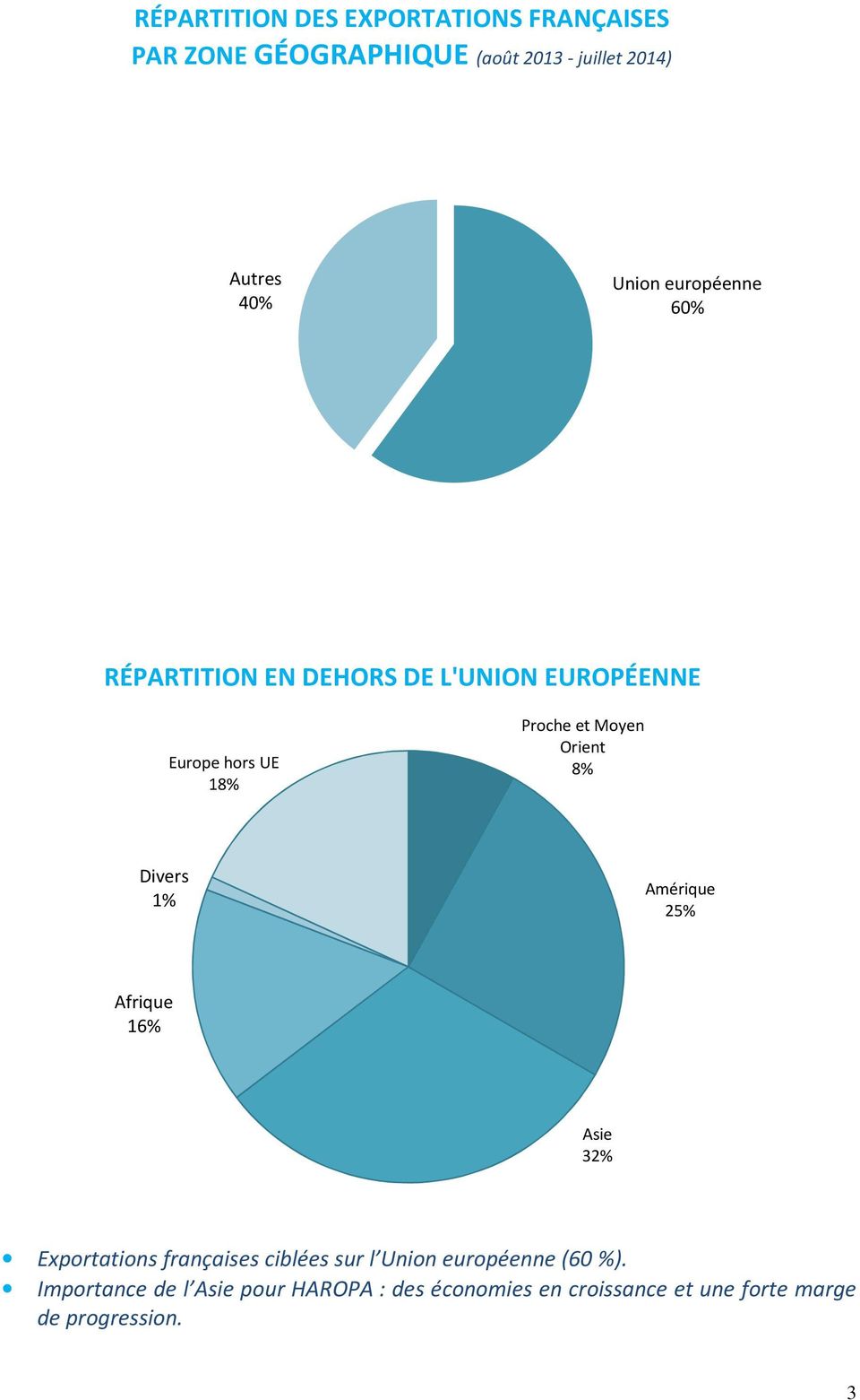 Orient 8% Divers 1% Amérique 25% Afrique 16% Asie 32% Exportations françaises ciblées sur l Union
