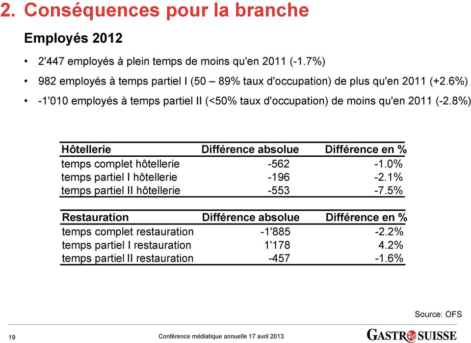 6%) -1'010 employés à temps partiel II (<50% taux d'occupation) de moins qu'en 2011 (-2.
