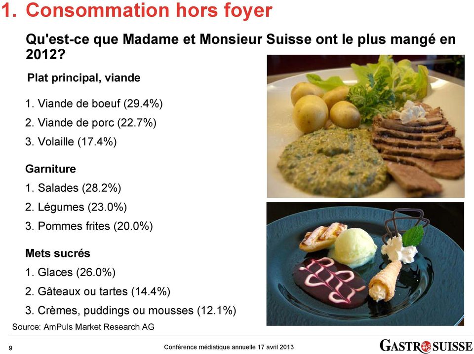 Volaille (17.4%) Garniture 1. Salades (28.2%) 2. Légumes (23.0%) 3. Pommes frites (20.