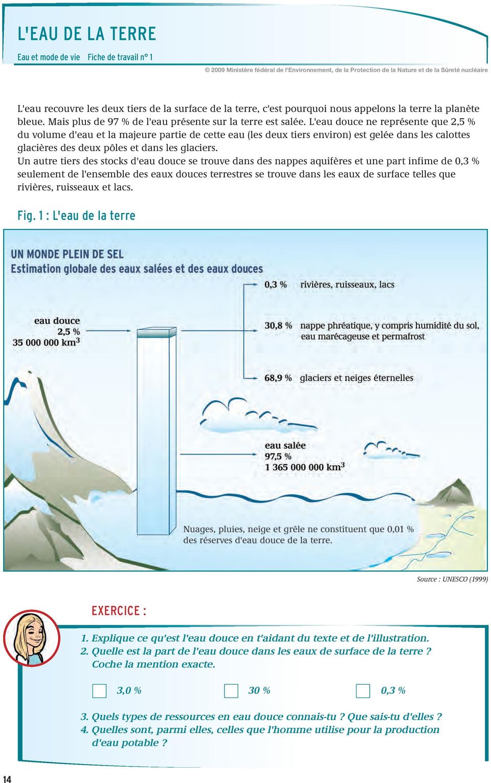 L'eau douce ne représente que 2,5 % du volume d'eau et la majeure partie de cette eau (les deux tiers environ) est gelée dans les calottes glacières des deux pôles et dans les glaciers.