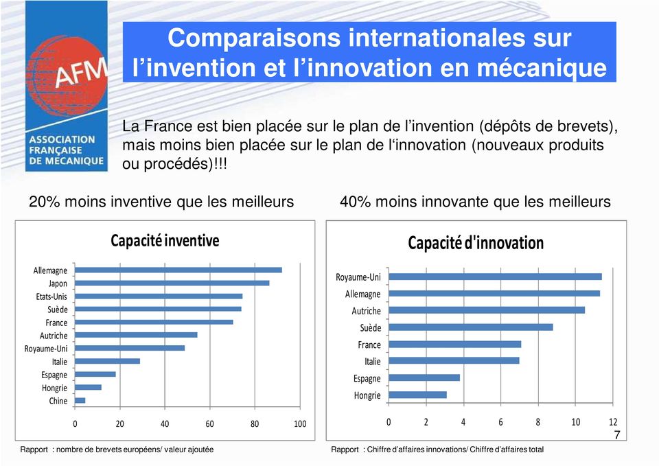 !! 20% moins inventive que les meilleurs 40% moins innovante que les meilleurs Capacité inventive Capacité d'innovation Allemagne Japon Etats-Unis Suède France