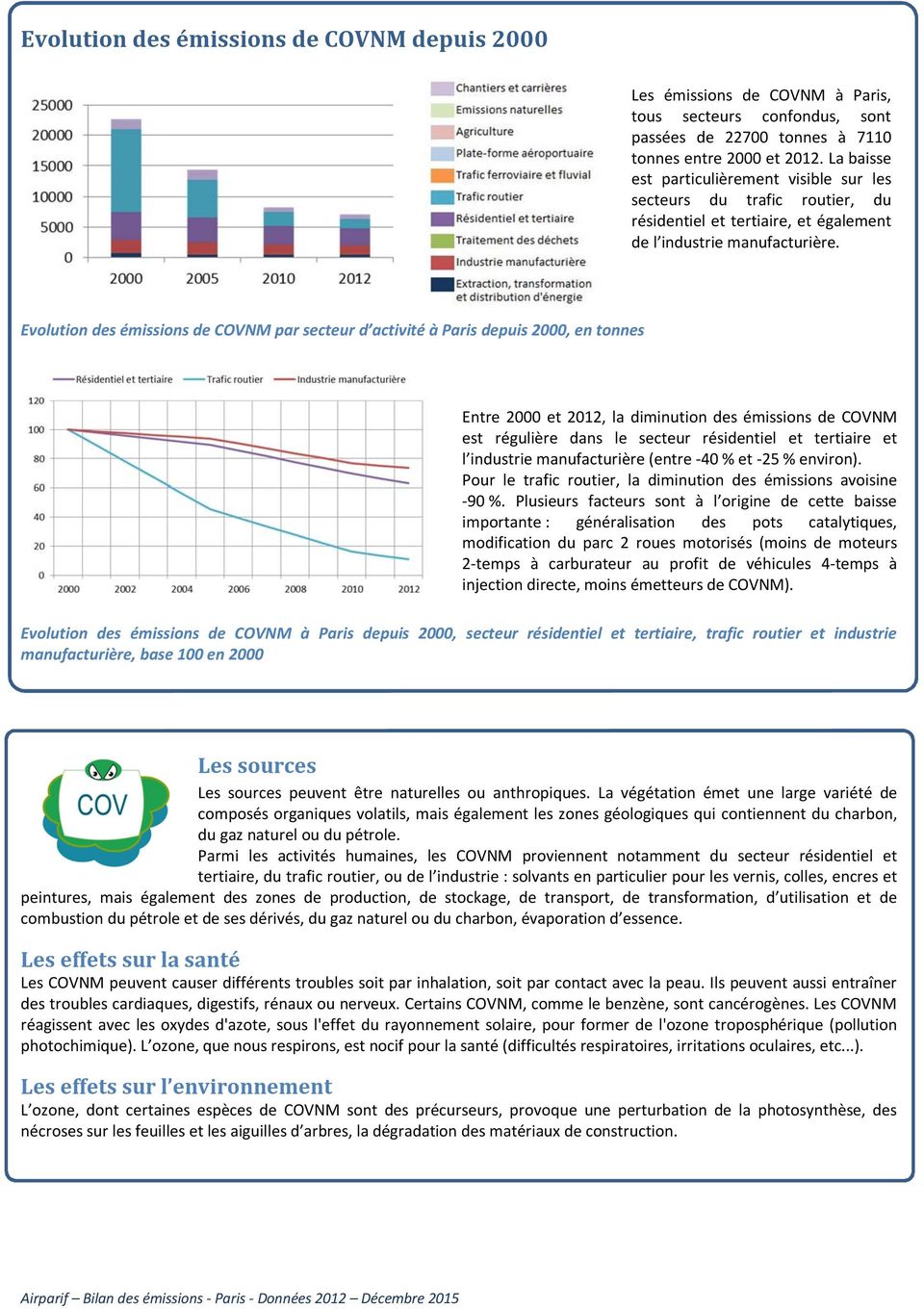 Evolution des émissions de COVNM par secteur d activité à Paris depuis 2000, en tonnes Entre 2000 et 2012, la diminution des émissions de COVNM est régulière dans le secteur résidentiel et tertiaire