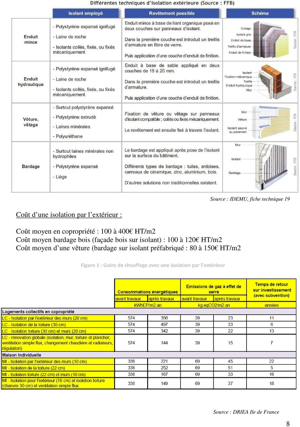 (façade bois sur isolant) : 100 à 120 HT/m2 Coût moyen d une vêture