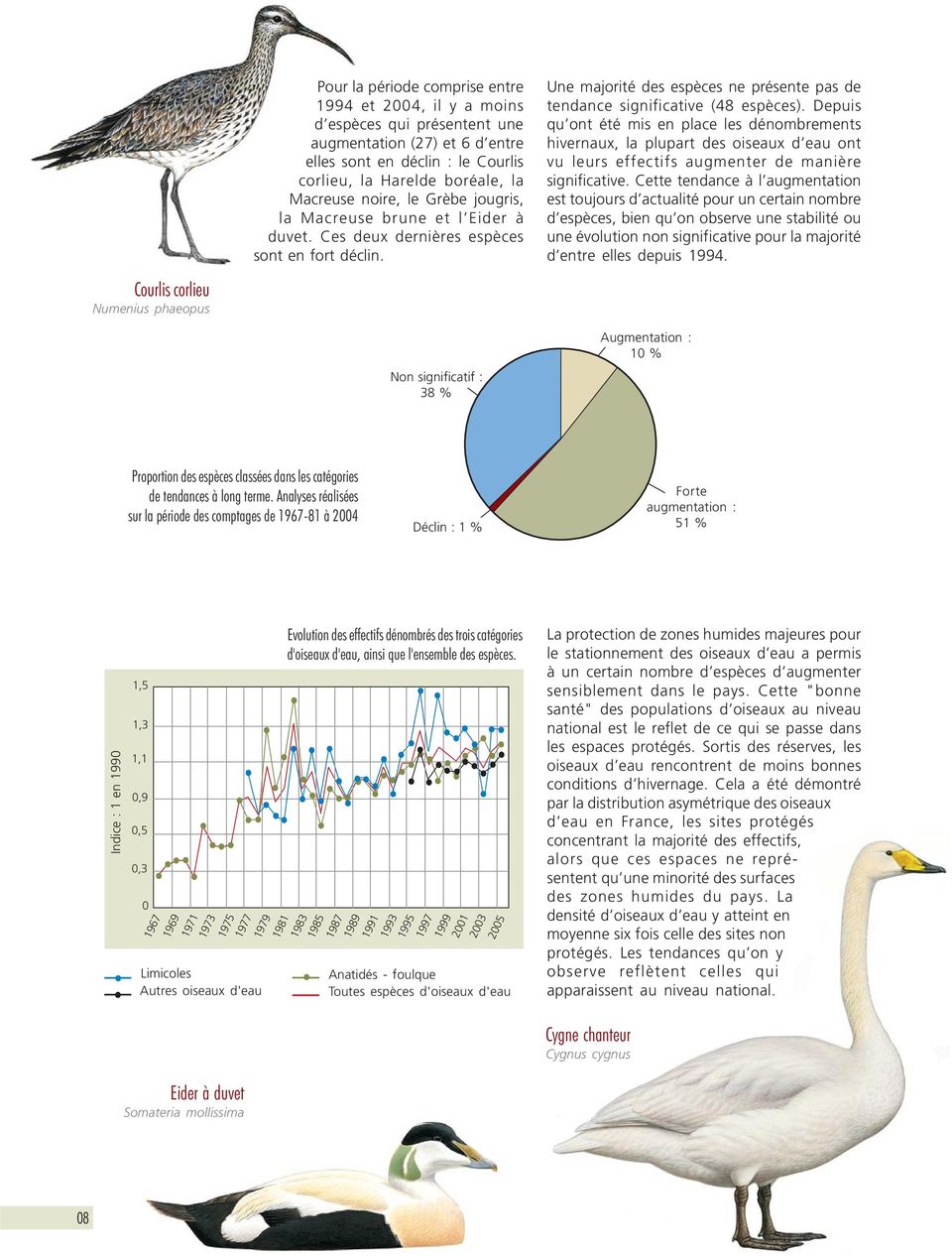 Non significatif : 38 % Une majorité des espèces ne présente pas de tendance significative (48 espèces).
