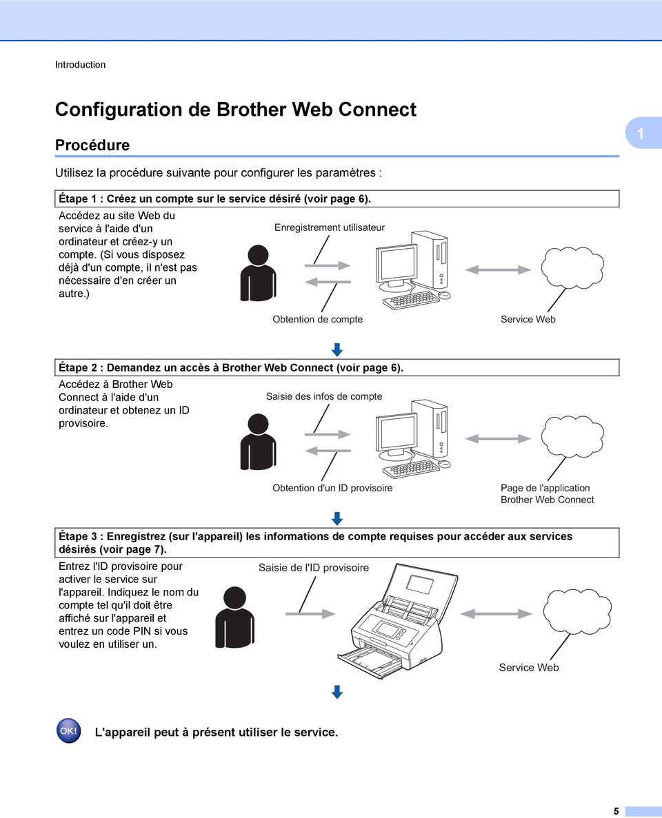 ) Enregistrement utilisateur Obtention de compte Service Web Étape 2 : Demandez un accès à Brother Web Connect (voir page 6).
