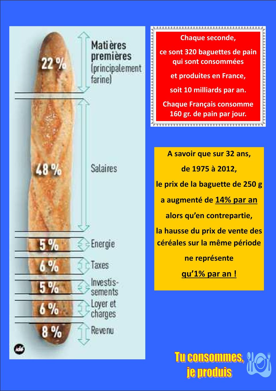 A savoir que sur 32 ans, de 1975 à 2012, le prix de la baguette de 250 g a augmenté de 14% par