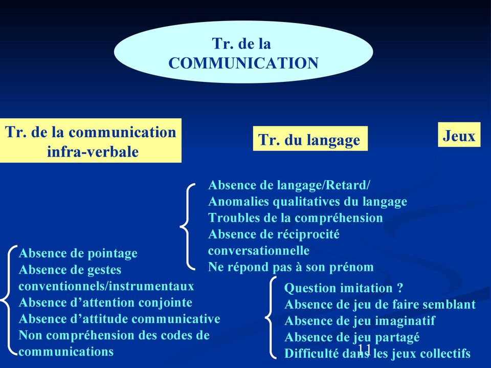 communicative Non compréhension des codes de communications Absence de langage/retard/ Anomalies qualitatives du langage Troubles de la