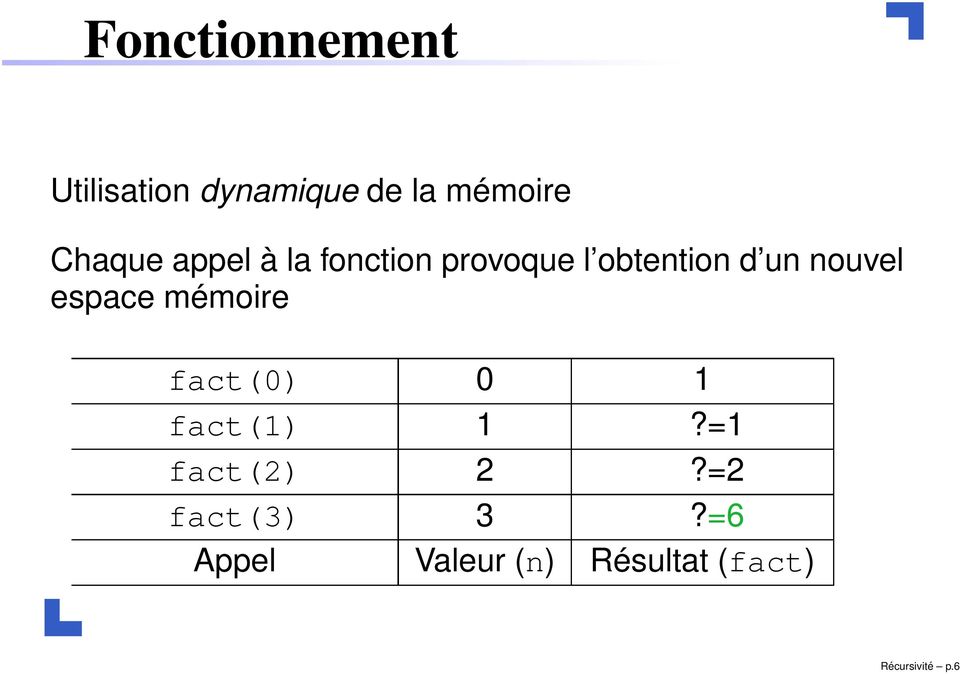 nouvel espace mémoire fact(0) 0 1 fact(1) 1?=1 fact(2) 2?