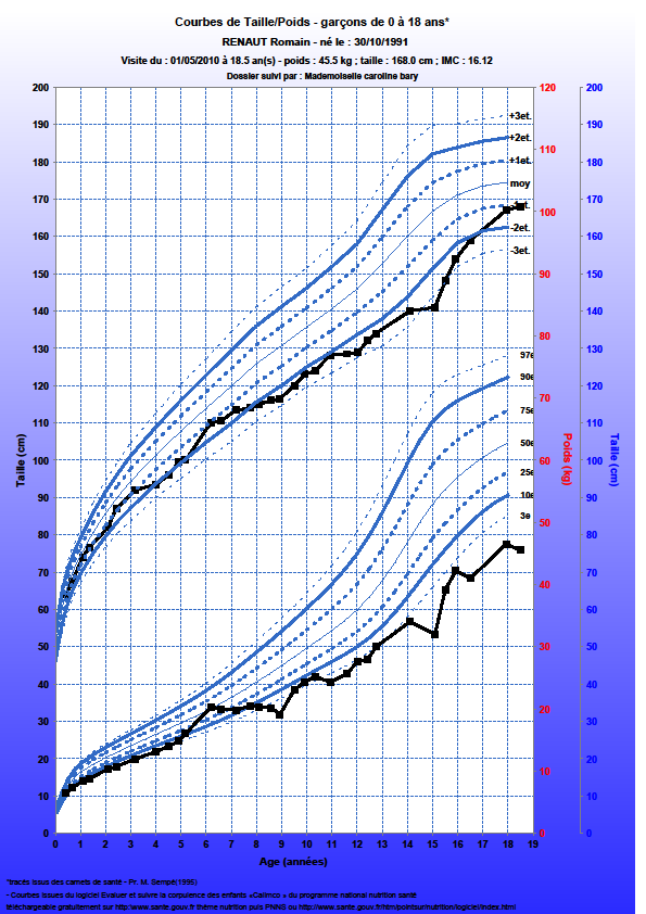 Augmentation des apports glucidiques par la NEDC. Majoration de l apport protidique et calorique. Figure 16 : courbe de croissance du patient 3.
