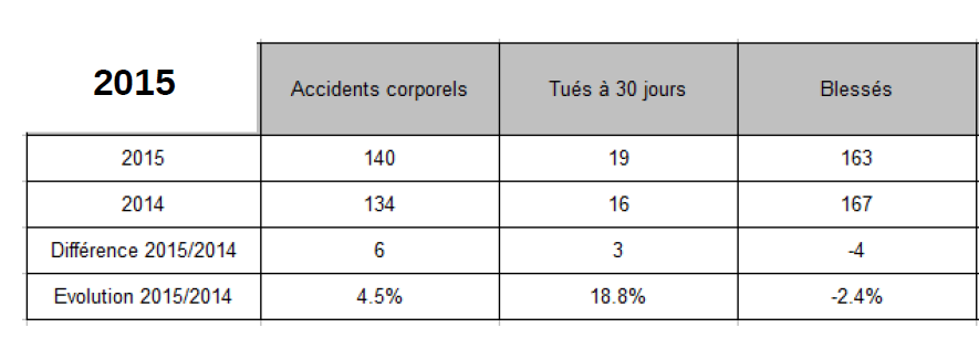 2. Les chiffres de la sécurité routière en 2 roues En 2015, la mortalité routière en Mayenne a augmenté de près de 20 % par rapport à 2014.