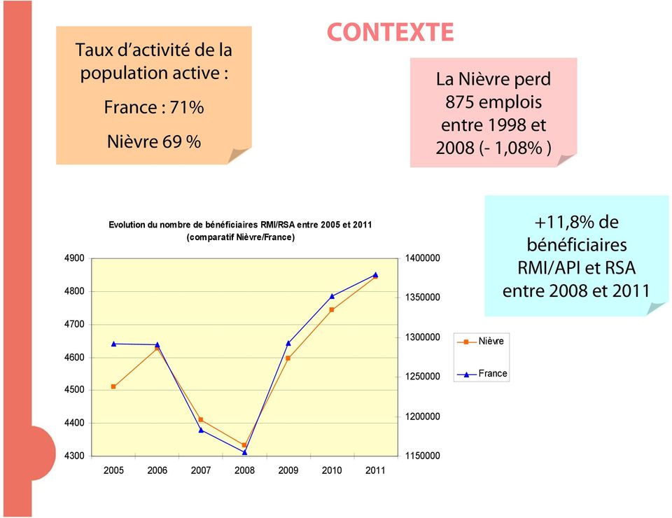 (comparatif Nièvre/France) 1400000 1350000 +11,8% de bénéficiaires RMI/API et RSA entre 2008 et 2011